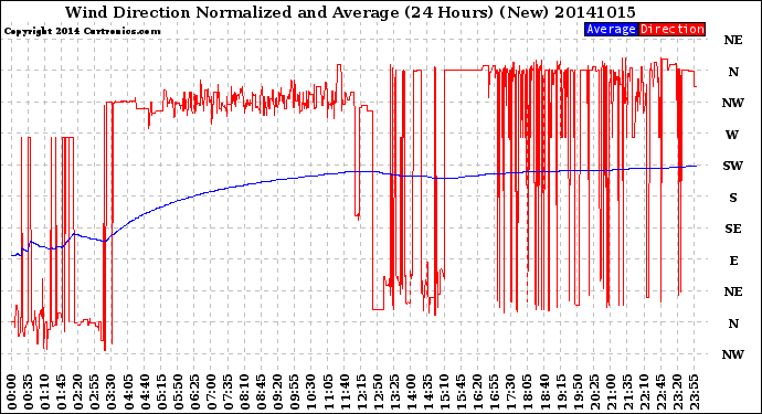 Milwaukee Weather Wind Direction<br>Normalized and Average<br>(24 Hours) (New)