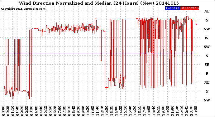 Milwaukee Weather Wind Direction<br>Normalized and Median<br>(24 Hours) (New)