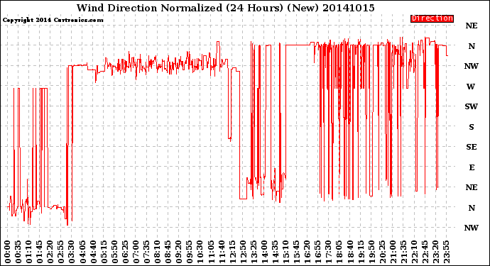 Milwaukee Weather Wind Direction<br>Normalized<br>(24 Hours) (New)