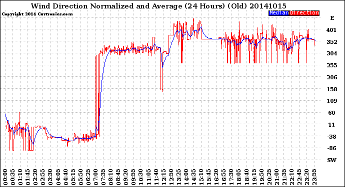 Milwaukee Weather Wind Direction<br>Normalized and Average<br>(24 Hours) (Old)