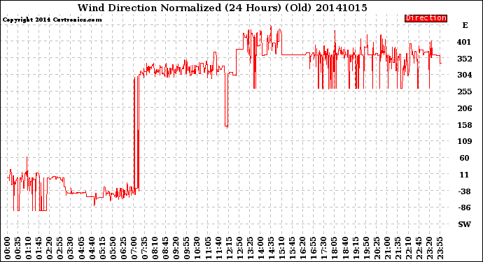Milwaukee Weather Wind Direction<br>Normalized<br>(24 Hours) (Old)