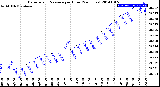 Milwaukee Weather Barometric Pressure<br>per Hour<br>(24 Hours)