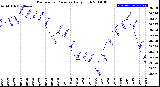 Milwaukee Weather Barometric Pressure<br>Daily High