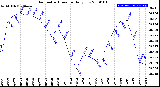 Milwaukee Weather Barometric Pressure<br>Daily Low