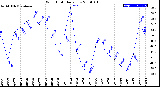 Milwaukee Weather Wind Chill<br>Daily Low