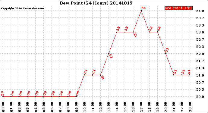 Milwaukee Weather Dew Point<br>(24 Hours)