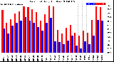 Milwaukee Weather Dew Point<br>Daily High/Low