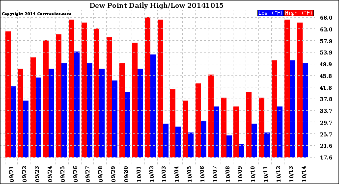 Milwaukee Weather Dew Point<br>Daily High/Low