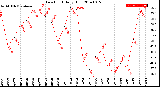 Milwaukee Weather Dew Point<br>Daily High