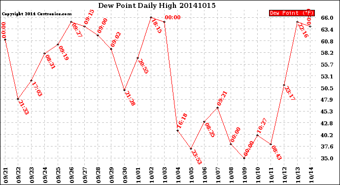 Milwaukee Weather Dew Point<br>Daily High