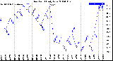 Milwaukee Weather Dew Point<br>Daily Low