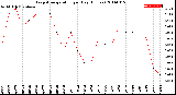 Milwaukee Weather Evapotranspiration<br>per Day (Inches)