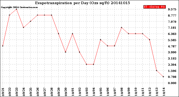 Milwaukee Weather Evapotranspiration<br>per Day (Ozs sq/ft)