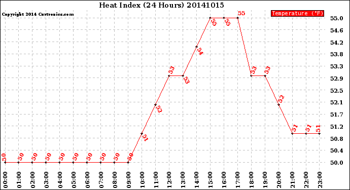 Milwaukee Weather Heat Index<br>(24 Hours)