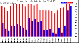 Milwaukee Weather Outdoor Humidity<br>Daily High/Low