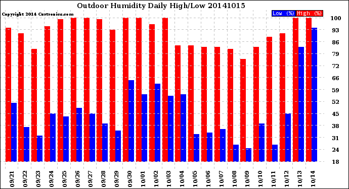 Milwaukee Weather Outdoor Humidity<br>Daily High/Low