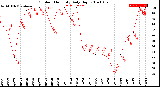 Milwaukee Weather Outdoor Humidity<br>Daily High