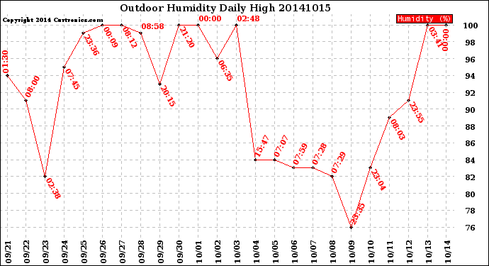 Milwaukee Weather Outdoor Humidity<br>Daily High