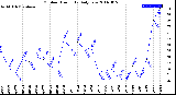 Milwaukee Weather Outdoor Humidity<br>Daily Low