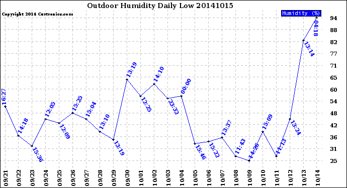 Milwaukee Weather Outdoor Humidity<br>Daily Low