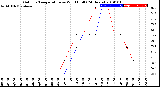 Milwaukee Weather Outdoor Temperature<br>vs Wind Chill<br>(24 Hours)