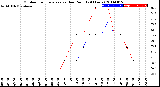 Milwaukee Weather Outdoor Temperature<br>vs Dew Point<br>(24 Hours)