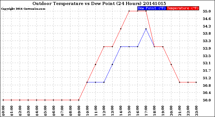 Milwaukee Weather Outdoor Temperature<br>vs Dew Point<br>(24 Hours)