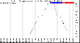 Milwaukee Weather Outdoor Temperature<br>vs Heat Index<br>(24 Hours)