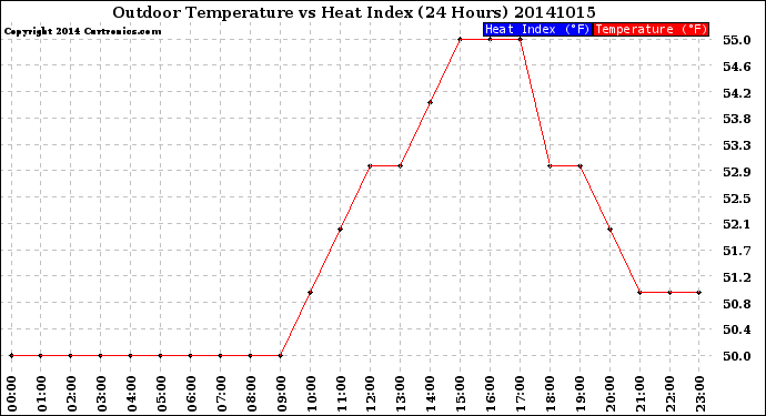 Milwaukee Weather Outdoor Temperature<br>vs Heat Index<br>(24 Hours)