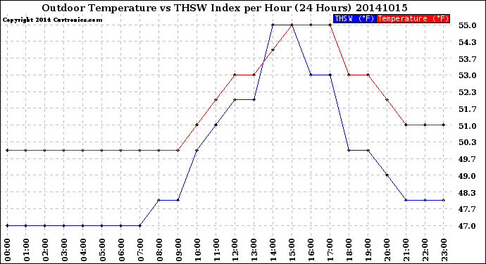 Milwaukee Weather Outdoor Temperature<br>vs THSW Index<br>per Hour<br>(24 Hours)