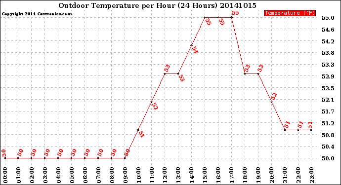 Milwaukee Weather Outdoor Temperature<br>per Hour<br>(24 Hours)
