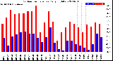 Milwaukee Weather Outdoor Temperature<br>Daily High/Low