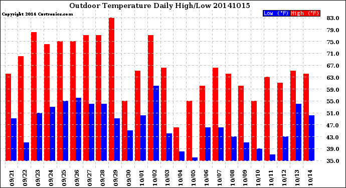 Milwaukee Weather Outdoor Temperature<br>Daily High/Low