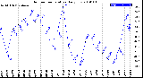 Milwaukee Weather Outdoor Temperature<br>Daily Low