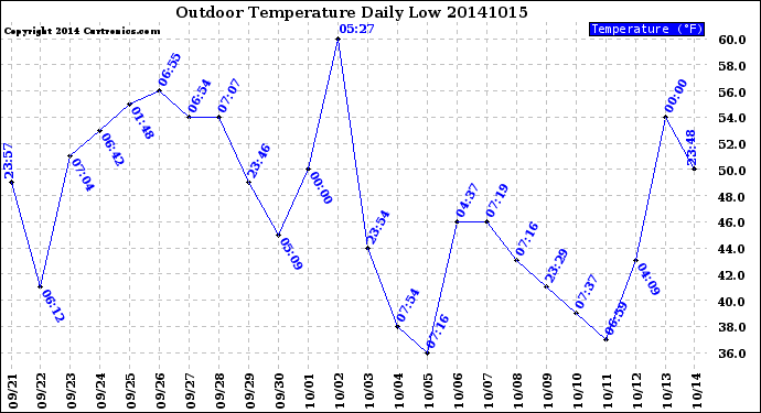 Milwaukee Weather Outdoor Temperature<br>Daily Low