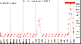 Milwaukee Weather Rain<br>By Day<br>(Inches)