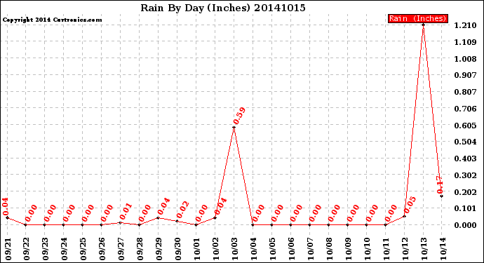 Milwaukee Weather Rain<br>By Day<br>(Inches)