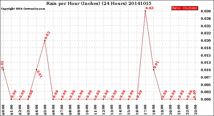 Milwaukee Weather Rain<br>per Hour<br>(Inches)<br>(24 Hours)