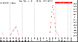 Milwaukee Weather Rain Rate<br>per Hour<br>(24 Hours)