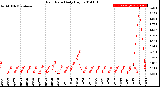 Milwaukee Weather Rain Rate<br>Daily High