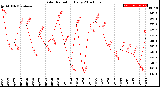 Milwaukee Weather Solar Radiation<br>Daily