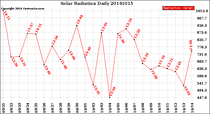 Milwaukee Weather Solar Radiation<br>Daily