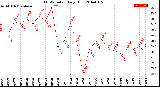 Milwaukee Weather THSW Index<br>Daily High