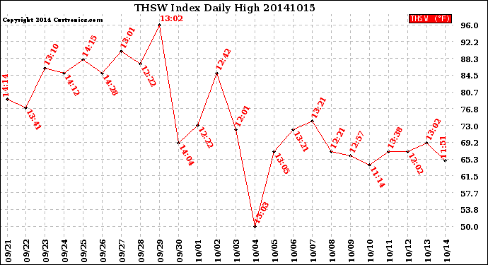 Milwaukee Weather THSW Index<br>Daily High