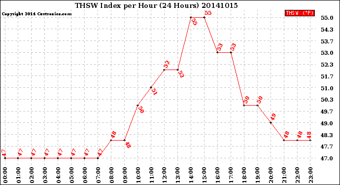 Milwaukee Weather THSW Index<br>per Hour<br>(24 Hours)