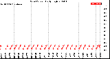 Milwaukee Weather Wind Speed<br>Daily High