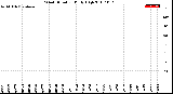 Milwaukee Weather Wind Direction<br>Daily High