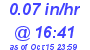 Milwaukee Weather Rain Rate Today
