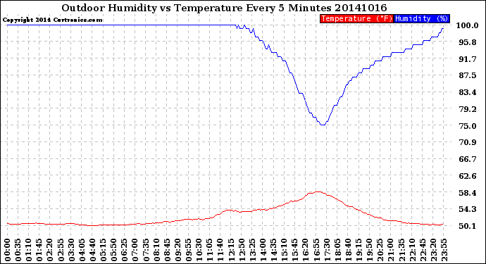 Milwaukee Weather Outdoor Humidity<br>vs Temperature<br>Every 5 Minutes