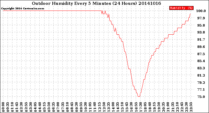 Milwaukee Weather Outdoor Humidity<br>Every 5 Minutes<br>(24 Hours)